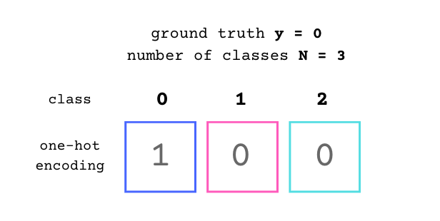 One-hot encoding