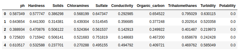 a sample of the water potability dataset