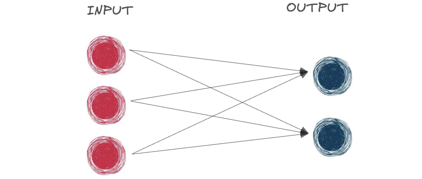 A diagram representing a basic neural network with only input and output