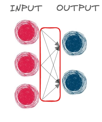 An illustration of an input and output layer with arrows connecting the layers