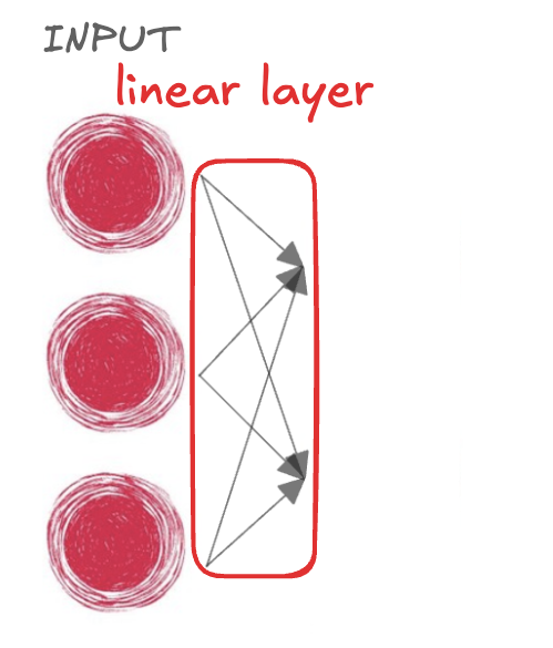 Three nodes representing the input to a neural network with arrows pointing forward to represent the linear layer