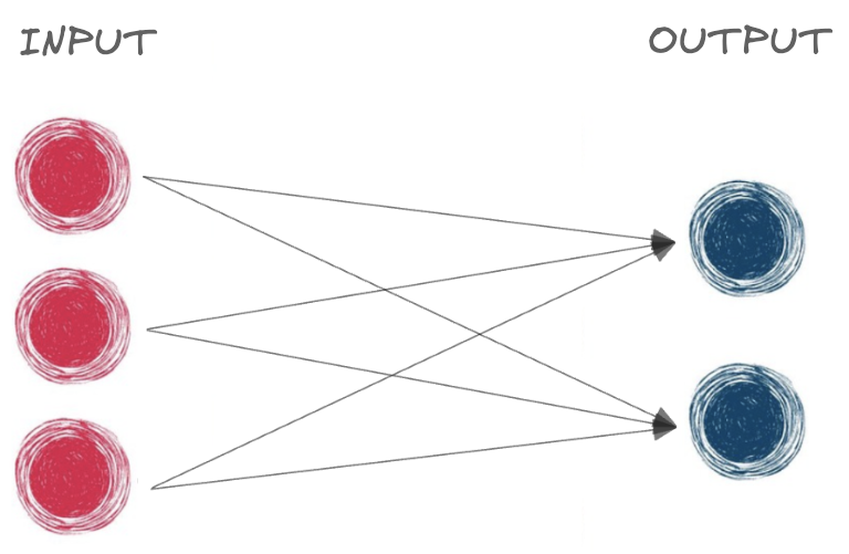 A diagram representing a basic neural network with only input and output