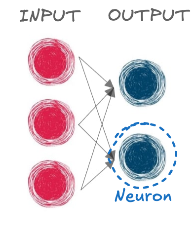 An illustration of an input and output layer with arrows connecting the layers and a circle around one output neuron