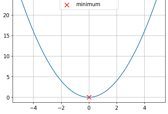 an example of convex function