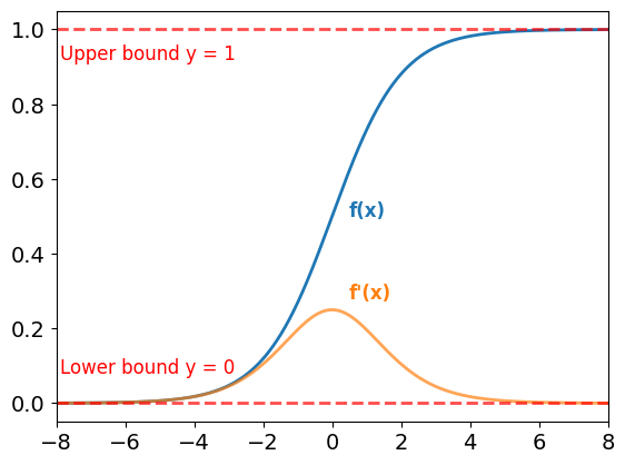 The sigmoid function