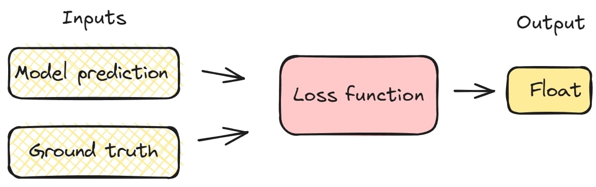 Loss function diagram