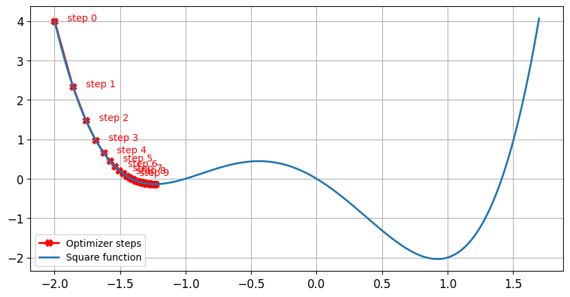 an example of the optimizer being stuck in a local minimum