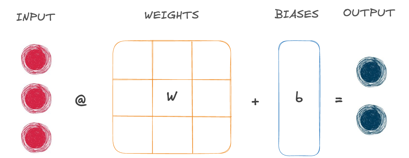 Linear operation representation