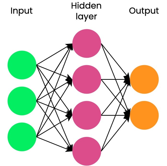 Introduction To Deep Learning With PyTorch | PyTorch