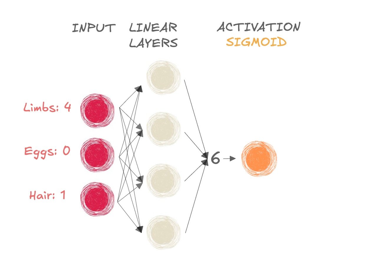Diagram of part of a neural network with inputs, the number 6 as output to the linear layers, and a sigmoid activation function