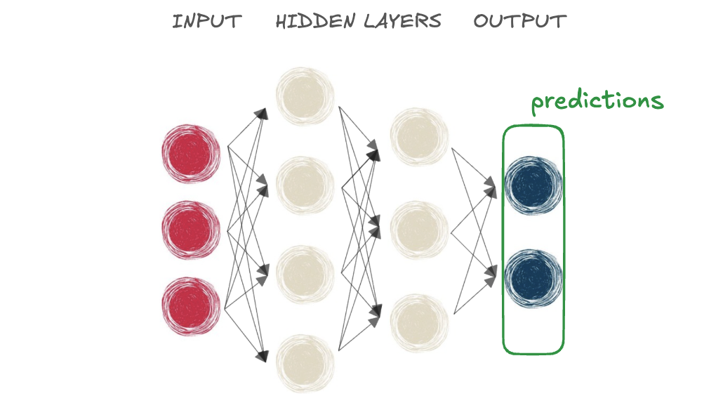 A diagram representing a neural network with input, hidden layer and output