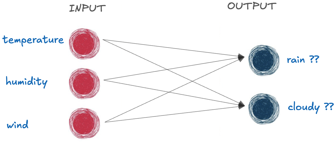 A diagram representing a basic neural network with only input and output