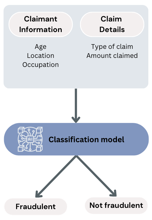 Workflow to a classification model