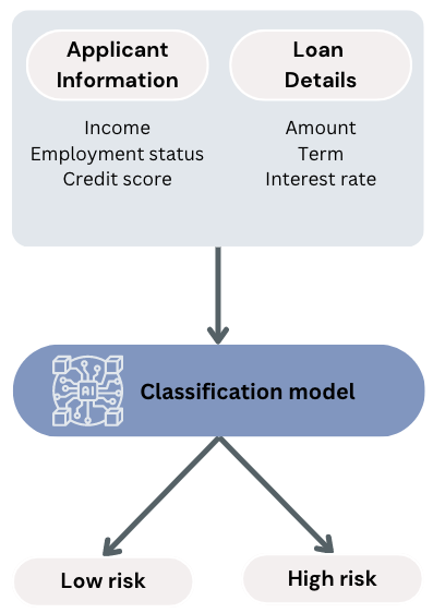 Workflow to a classification model for loan default predictions