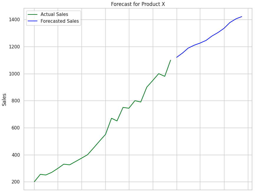 Sales forecast, line chart