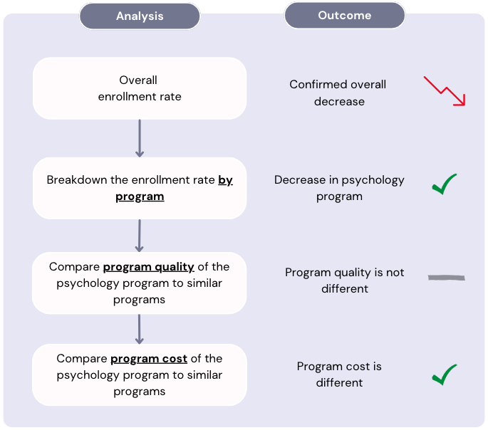 Diagram with drill down analysis for the enrollment rates decrease.