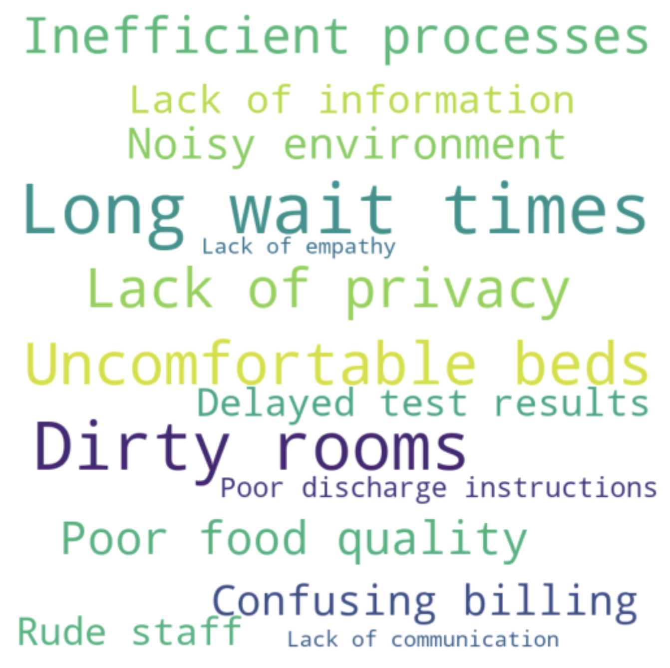 Word cloud with patient complaints