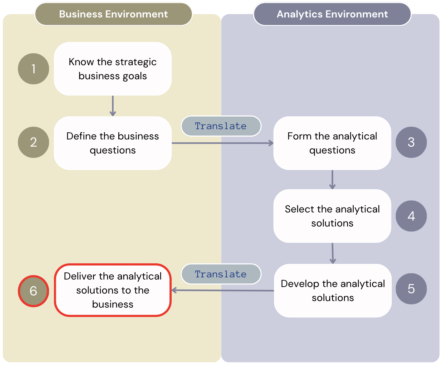 Diagram showing all the six steps of the "Value from Analytics" workflow that separates the steps of the business environment from the analytics environment.