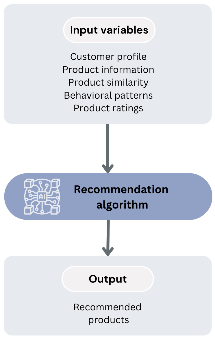 Workflow of the product recommendation algorithm