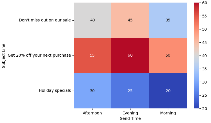 Heat map comparing open rates