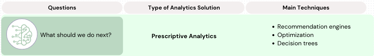 Prescriptive analytics questions and techniques
