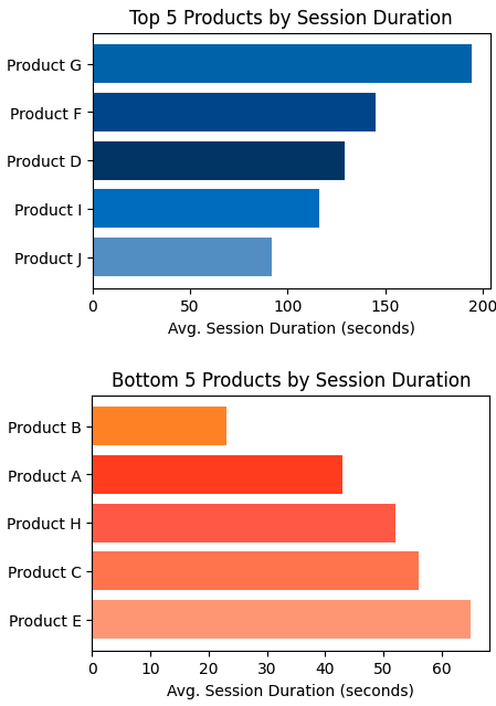 Bar charts with top and bottom products by session duration.