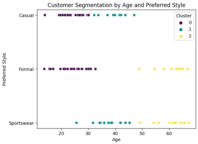 Scatter plot comparing age and preferred style