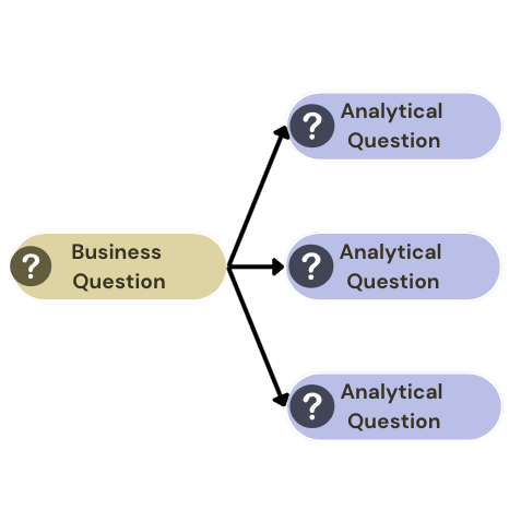 Break down a business question into three analytical questions