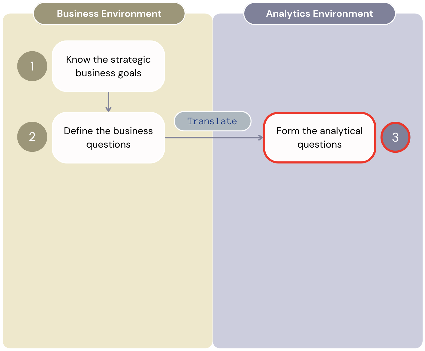 Diagram showing the first three steps of the "Value from Analytics" workflow that separates the steps of the business environment from the analytics environment.