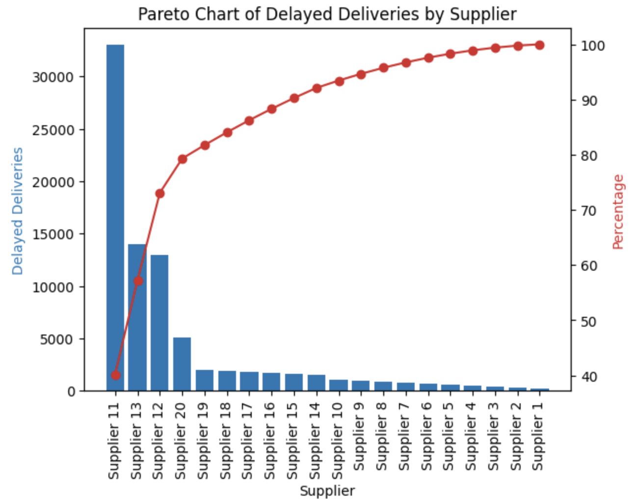 Pareto chart of delayed deliveries by supplier