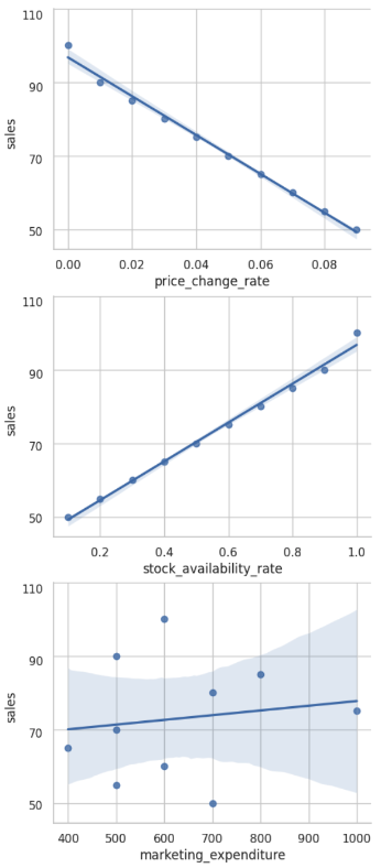 Scatter plots with regression line.