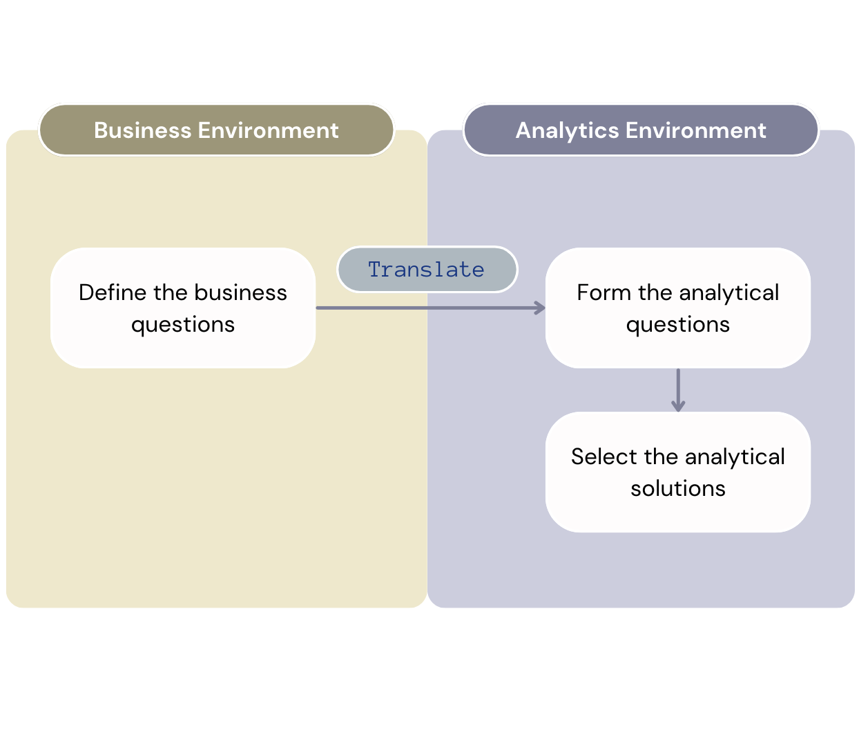 Workflow from business questions to analytical solutions