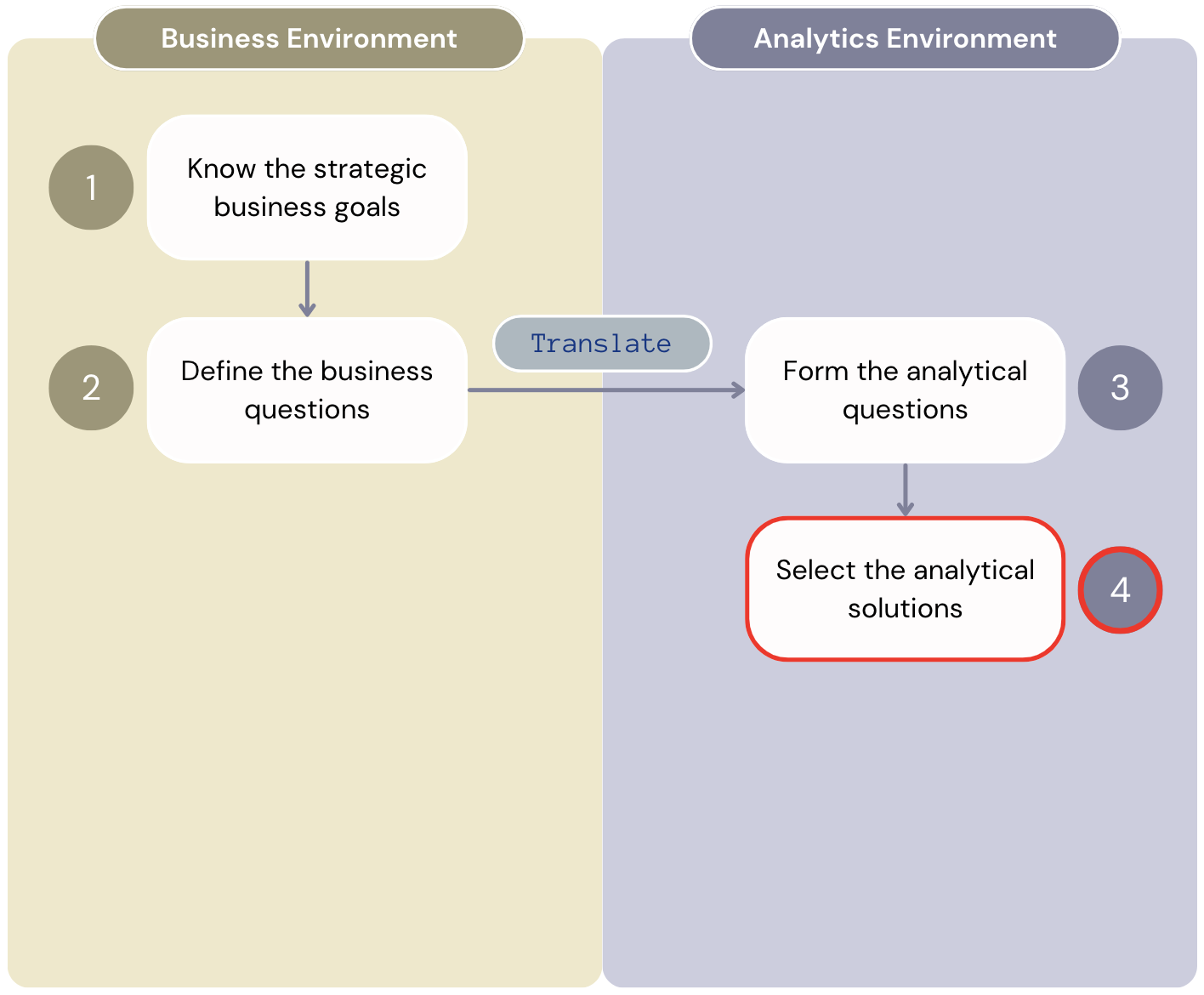 Diagram showing the first four steps of the "Value from Analytics" workflow that separates the steps of the business environment from the analytics environment.