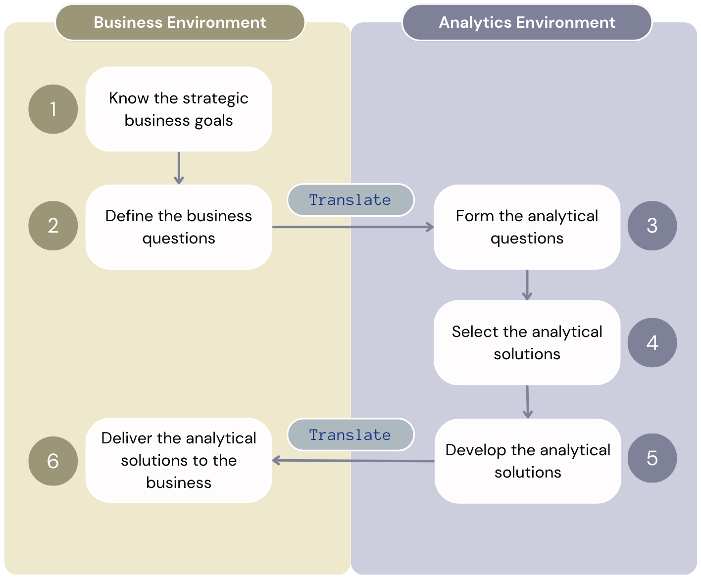 The value from analytics workflow