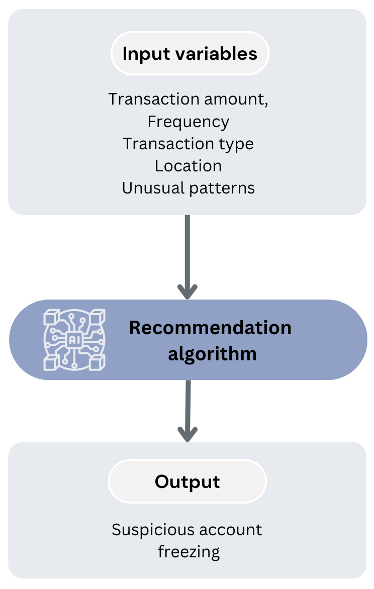 Workflow of the bank fraud recommendation algorithm