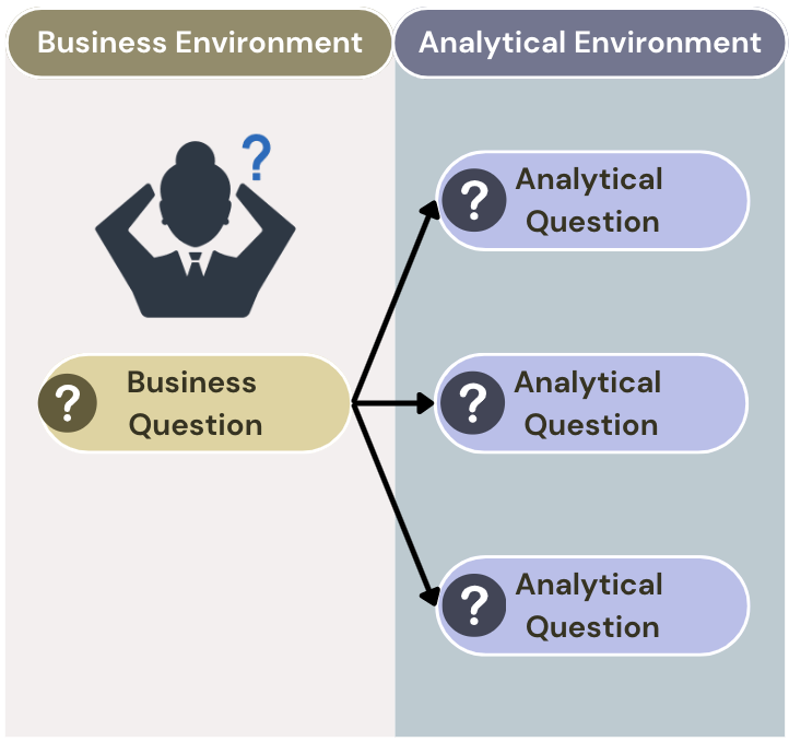 Question in the business environment on the left. On the right, analytical questions linked to the business question.