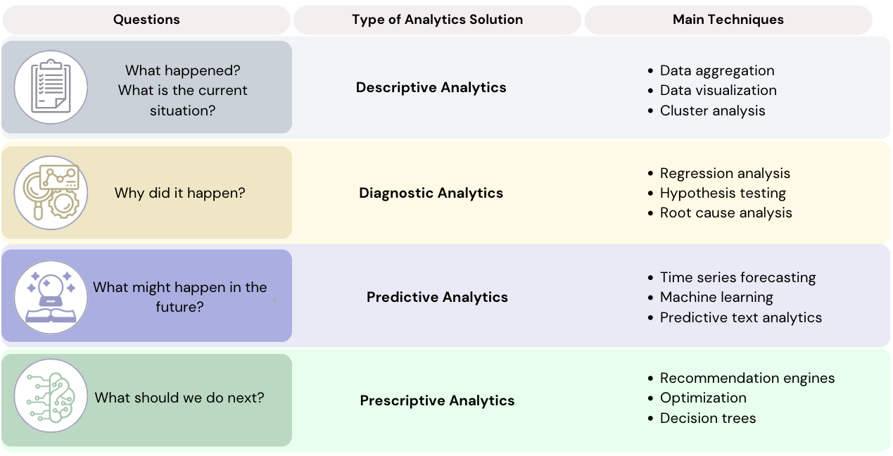 The four types of analytics table