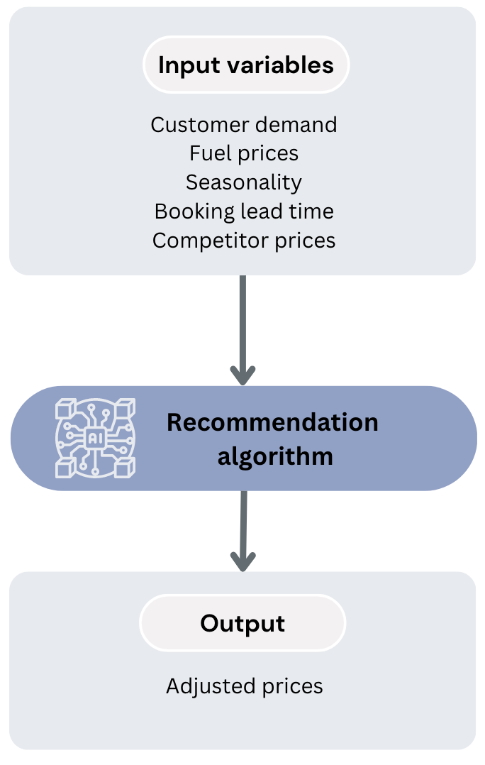 Recommendation algorithm workflow
