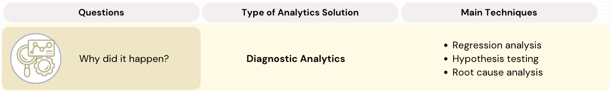 Diagnostic analytics questions and techniques