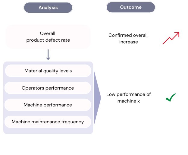 Diagram with root cause analysis for the defect rate increase.