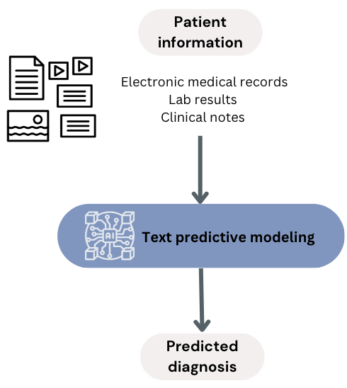 Text predictive modeling workflow for health diagnosis