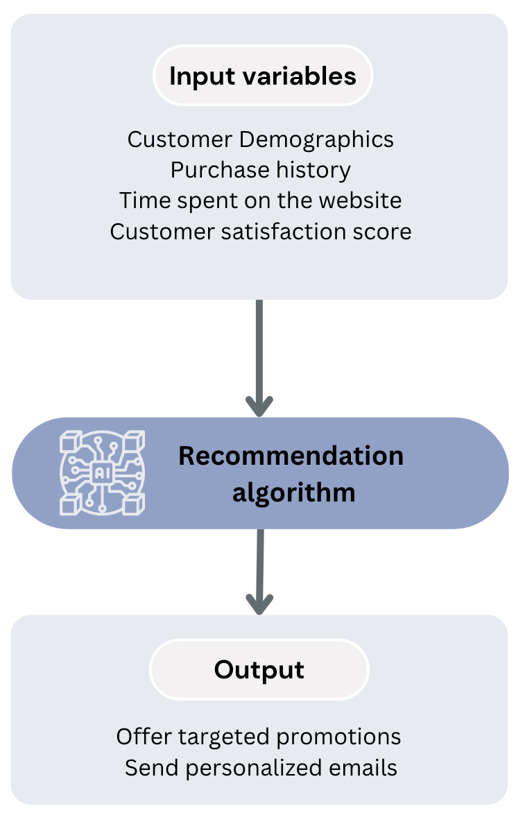 Workflow of the marketing strategies recommendation algorithm
