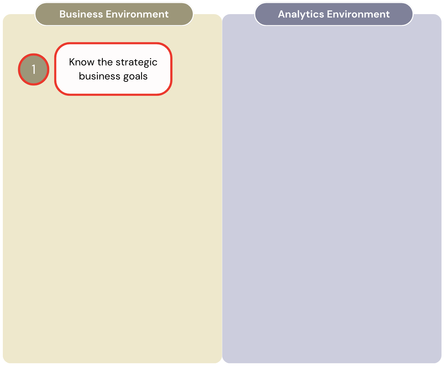 Diagram showing the first step of the "Value from Analytics" workflow that separates the steps of the business environment from the analytics environment.