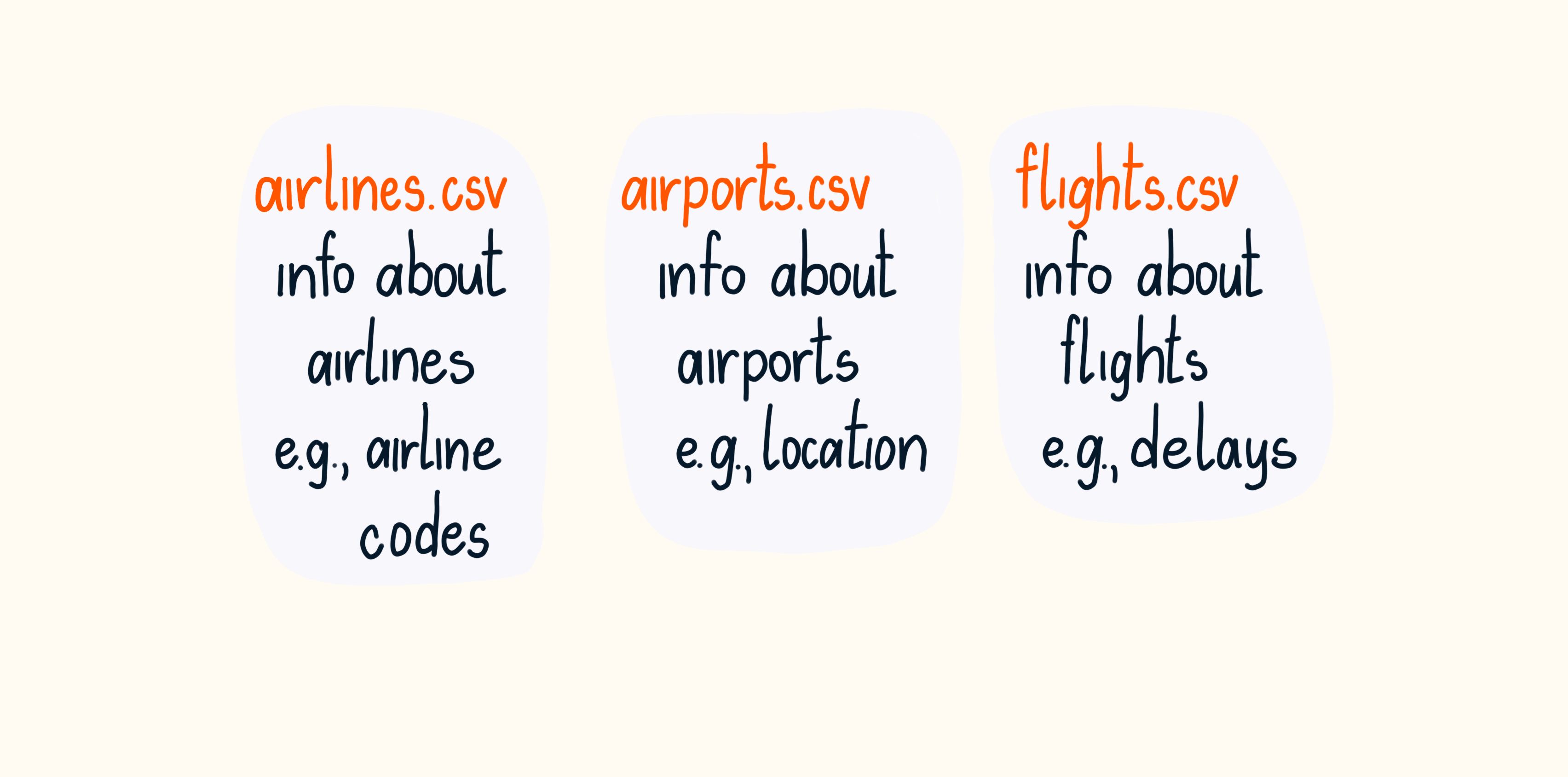 Structure of flight data