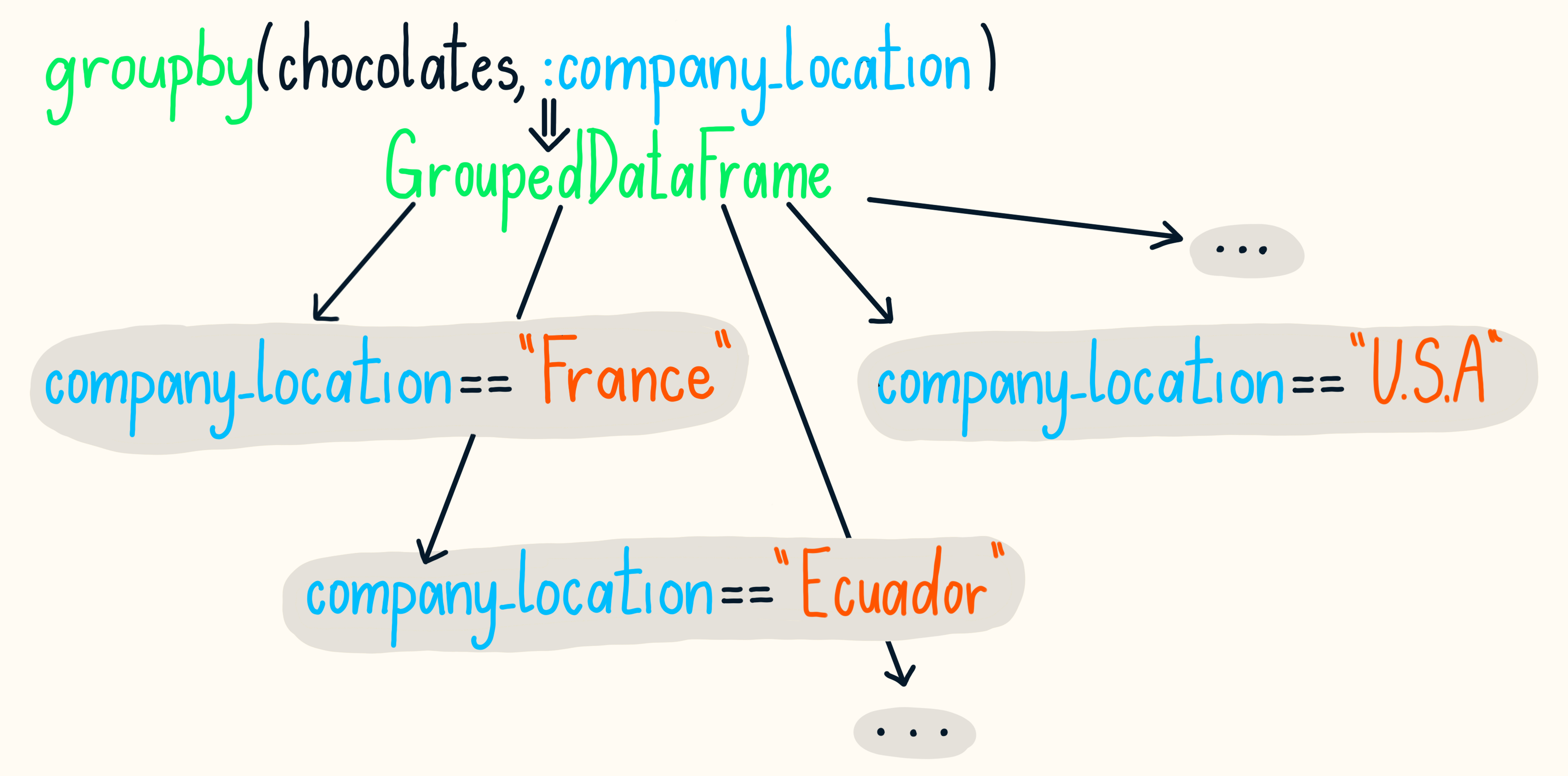Structure of GroupedDataFrame