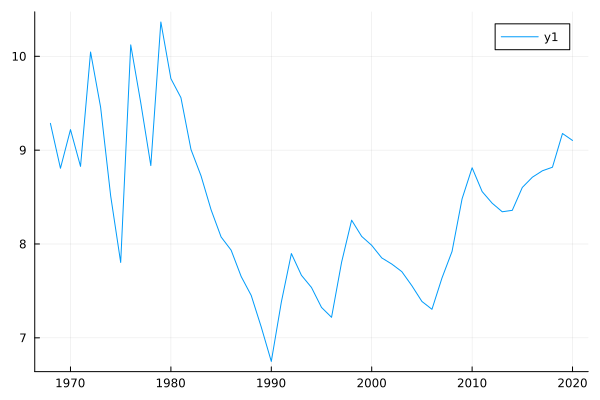 Graph of effective minimum wage over years
