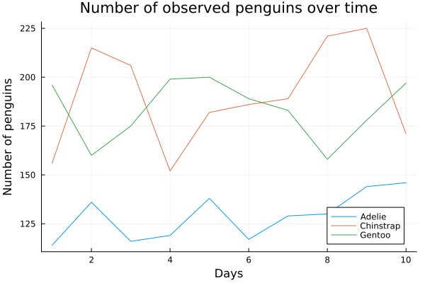 Line plot with trends in penguin numbers for different species with a legend