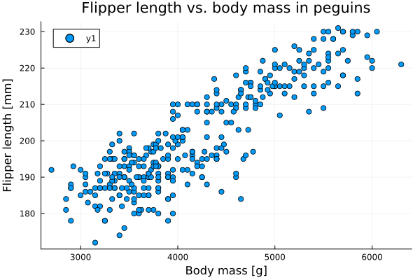 Scatter plot of flipper length vs. body mass for penguins