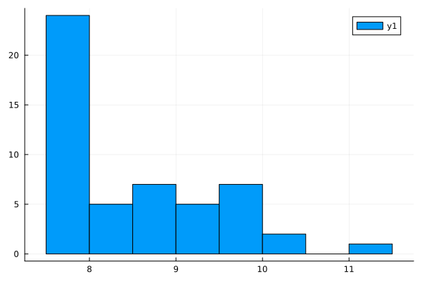 Histogram of inflation-adjusted minimum wage in 2015