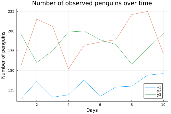 Line plot with trends in penguin numbers for different species